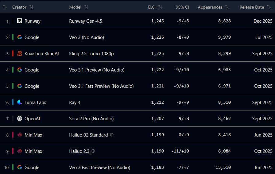 Top 10 video generátorů z textu
